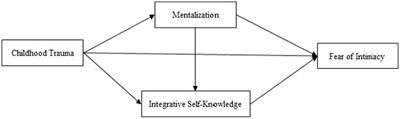 The mediating role of mentalization and integrative self-knowledge in the relationship between childhood trauma and fear of intimacy